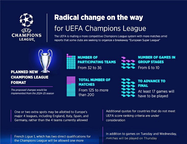 Como será o novo formato da Champions League a partir de 2024/25?